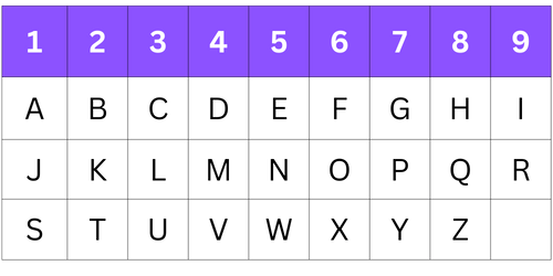 Numerologie Tabelle: Jedem Buchstaben des Alphabets werden Zahlen zugeordnet.